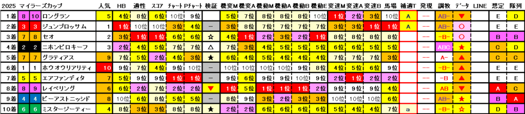 2025　マイラーズＣ　結果まとめ2
